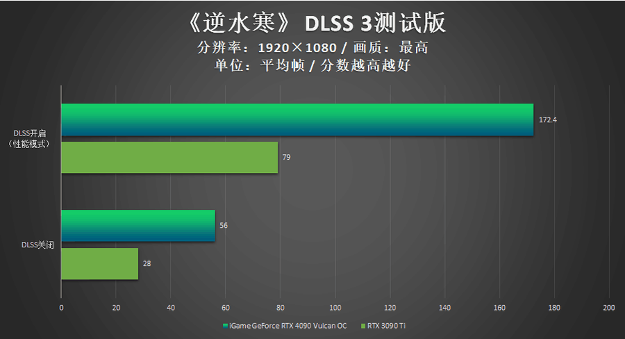 iGame RTX 4090 Vulcan OC评测：强悍火神更有创意交互