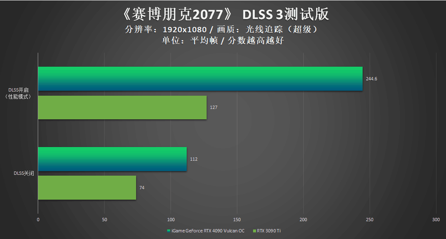 iGame RTX 4090 Vulcan OC评测：强悍火神更有创意交互