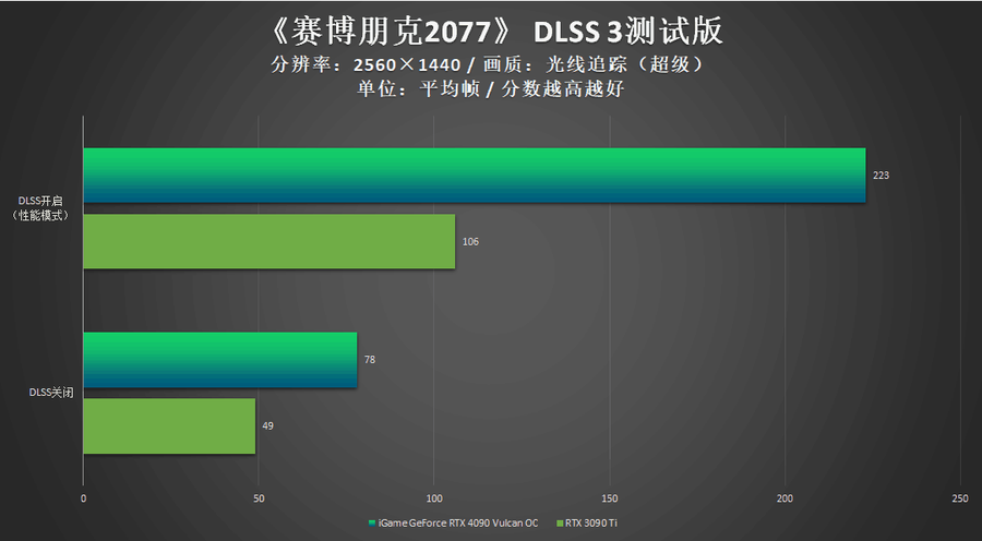 iGame RTX 4090 Vulcan OC评测：强悍火神更有创意交互