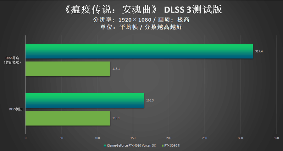 iGame RTX 4090 Vulcan OC评测：强悍火神更有创意交互