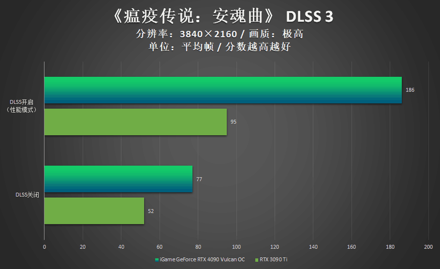 iGame RTX 4090 Vulcan OC评测：强悍火神更有创意交互