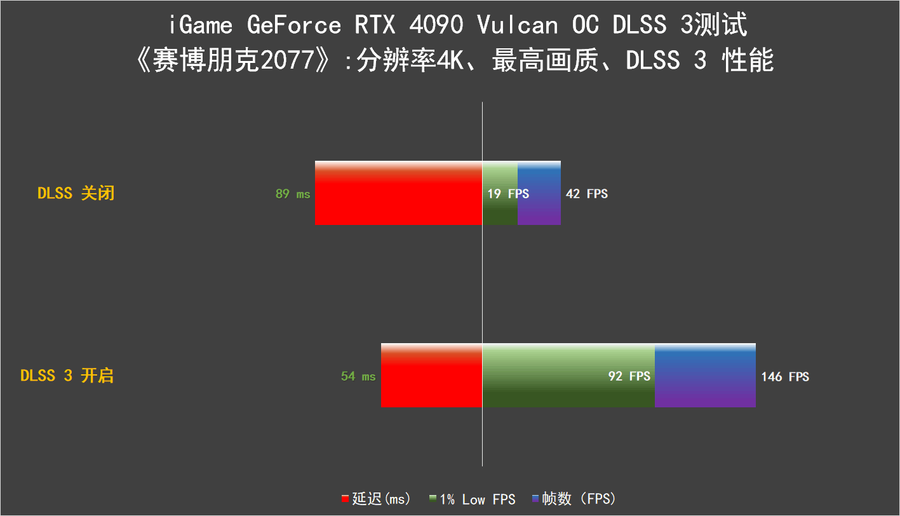 iGame RTX 4090 Vulcan OC评测：强悍火神更有创意交互