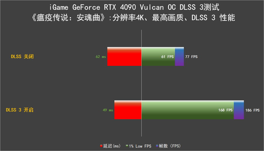 iGame RTX 4090 Vulcan OC评测：强悍火神更有创意交互