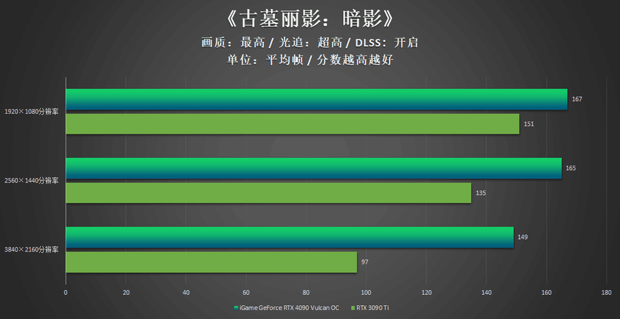 iGame RTX 4090 Vulcan OC评测：强悍火神更有创意交互