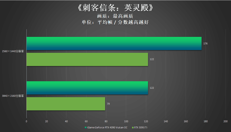 iGame RTX 4090 Vulcan OC评测：强悍火神更有创意交互