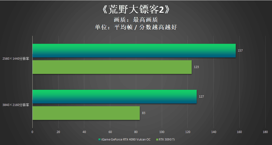 iGame RTX 4090 Vulcan OC评测：强悍火神更有创意交互