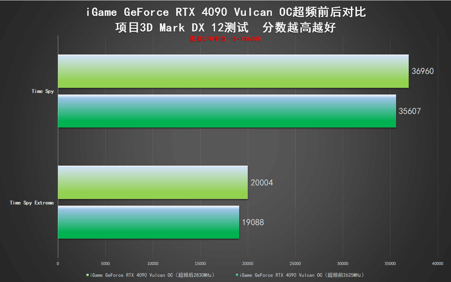 iGame RTX 4090 Vulcan OC评测：强悍火神更有创意交互