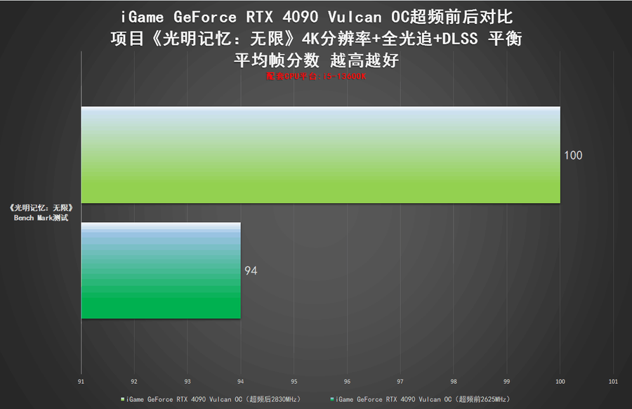 iGame RTX 4090 Vulcan OC评测：强悍火神更有创意交互