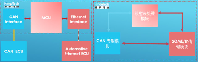赫千科技：为智能网联汽车提供车载以太网与CAN的通信桥梁_腾讯新闻