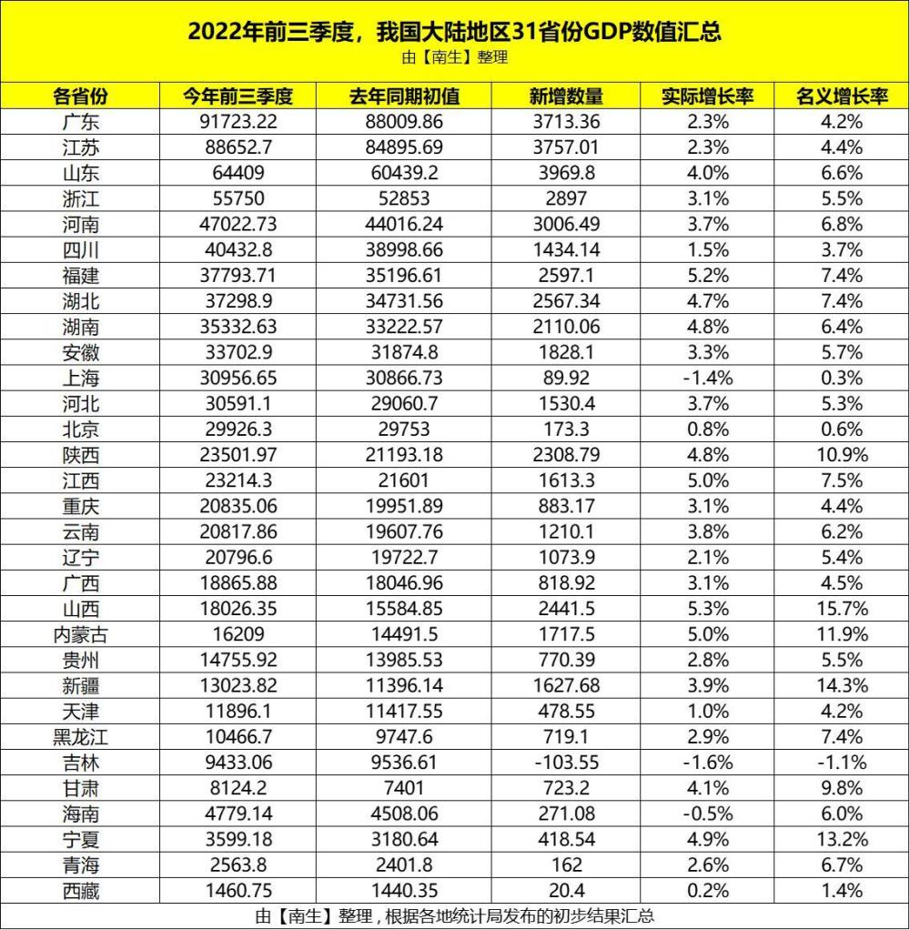 31省份前三季度gdp公布完毕，主要呈现了三大发展特点，值得关注 腾讯新闻