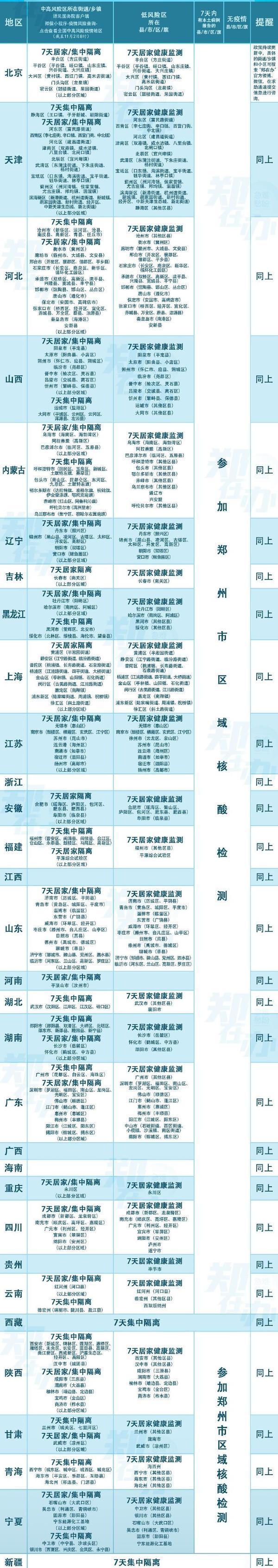 不离郑,确需离郑的查验健康码,24小时内核酸检测阴性证明