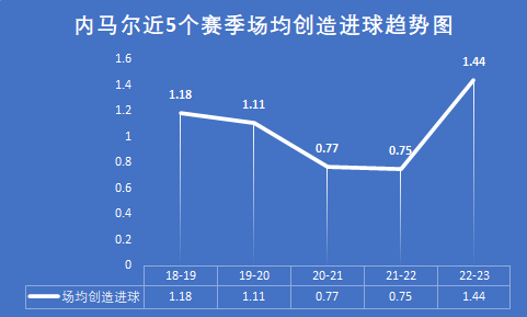 14球12助！状态比肩梅西，内马尔再收利好，世界杯上演南美双骄？广东地市