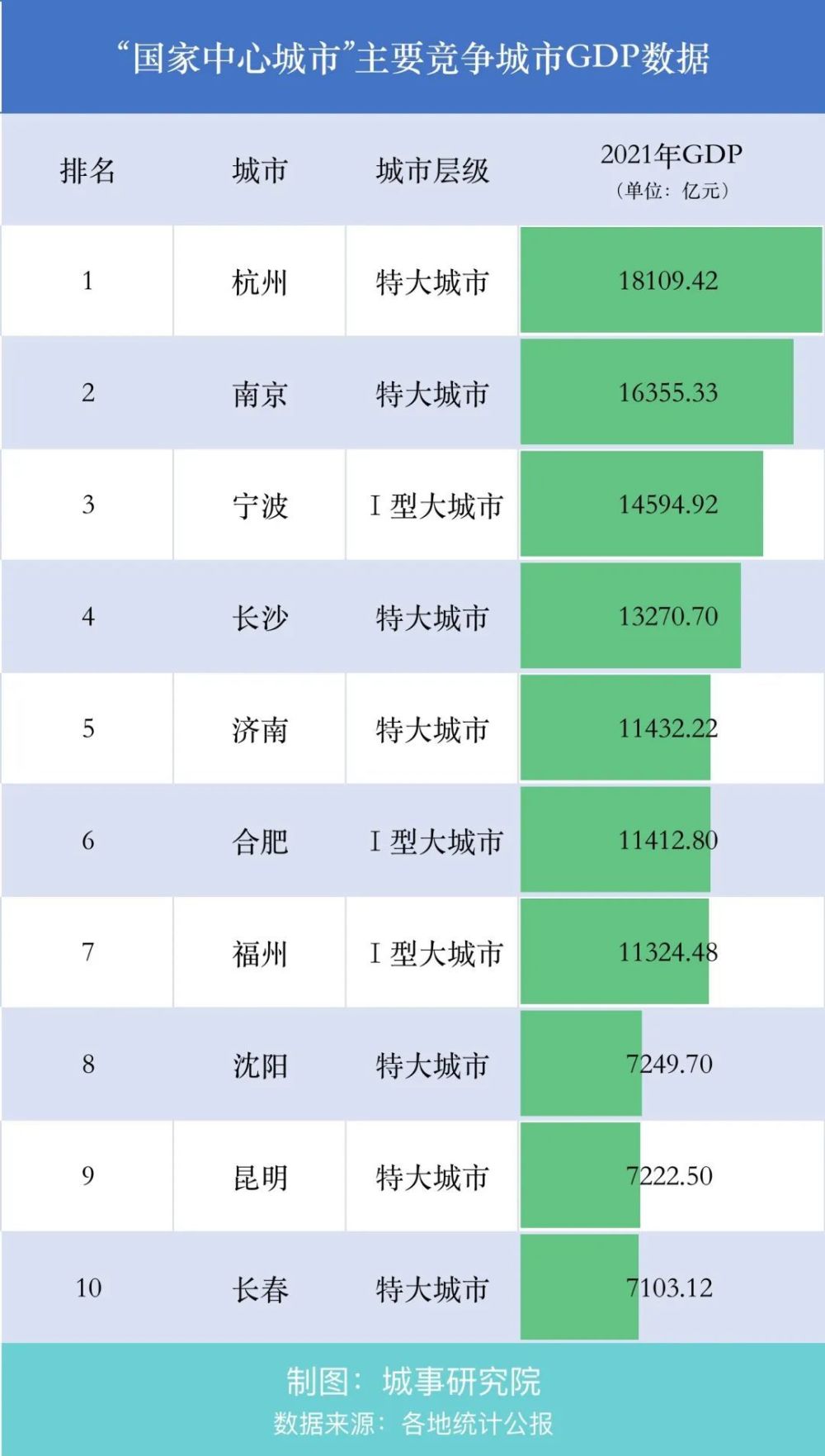 竞逐国家中心城市！首位度倒数的省会济南，开始觉醒了？