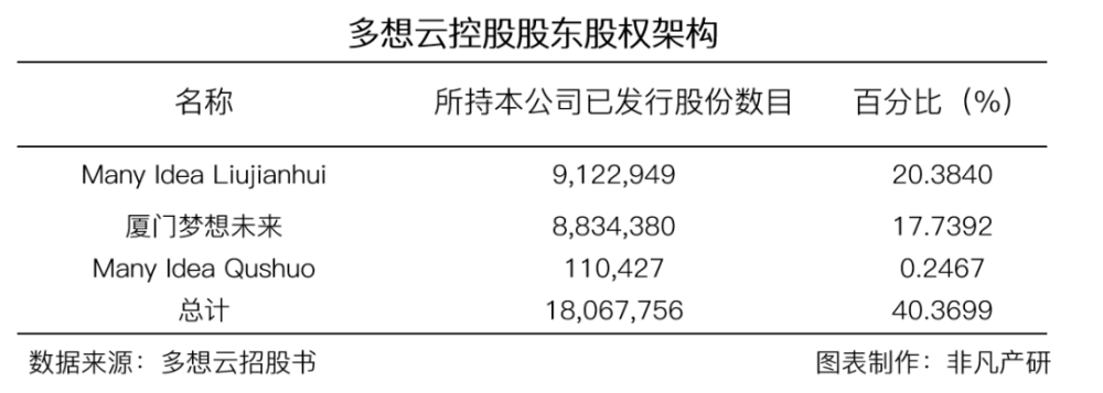 一站式数字化智慧营销服务提供商多想云近日通过港交所上市聆讯，即将香港IPO上市 · 原文图片 5