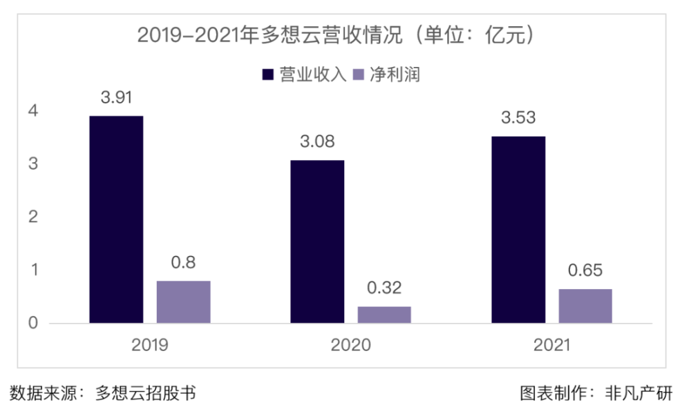 一站式数字化智慧营销服务提供商多想云近日通过港交所上市聆讯，即将香港IPO上市 · 原文图片 7
