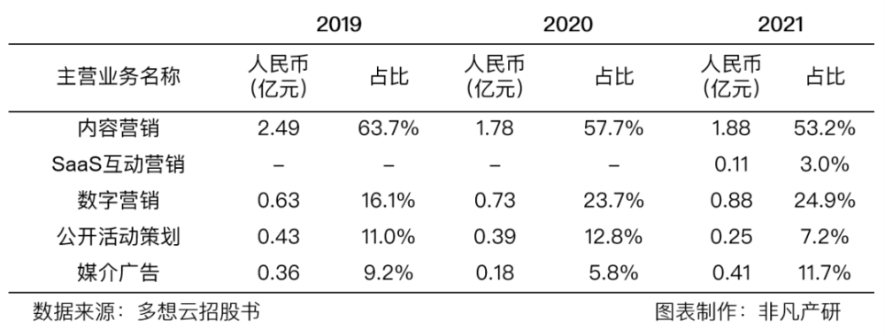 一站式数字化智慧营销服务提供商多想云近日通过港交所上市聆讯，即将香港IPO上市 · 原文图片 8