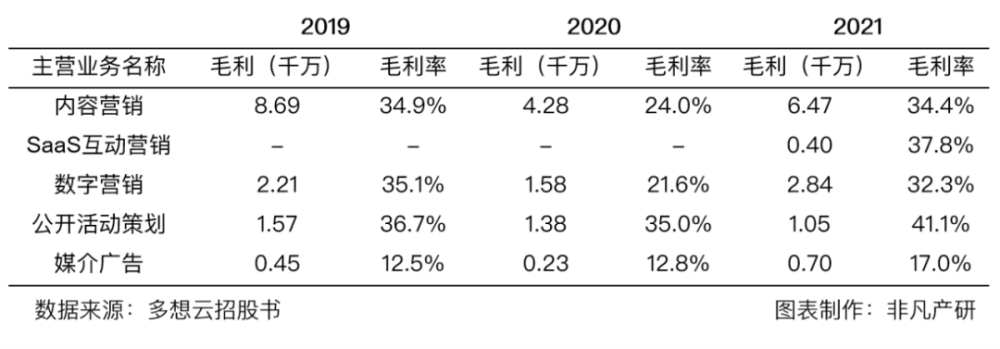 一站式数字化智慧营销服务提供商多想云近日通过港交所上市聆讯，即将香港IPO上市 · 原文图片 9