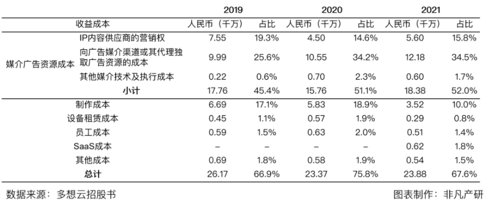 一站式数字化智慧营销服务提供商多想云近日通过港交所上市聆讯，即将香港IPO上市 · 原文图片 10
