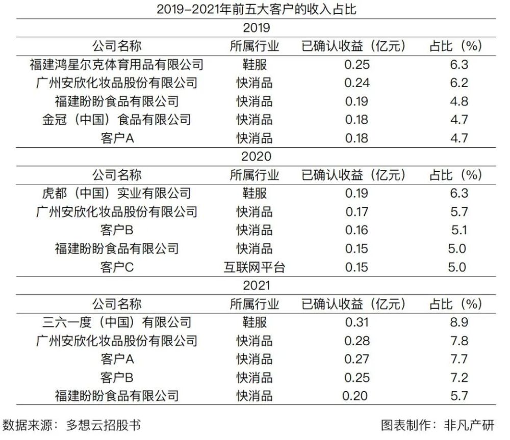一站式数字化智慧营销服务提供商多想云近日通过港交所上市聆讯，即将香港IPO上市 · 原文图片 11