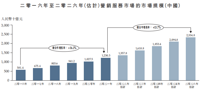 一站式数字化智慧营销服务提供商多想云近日通过港交所上市聆讯，即将香港IPO上市 · 原文图片 12