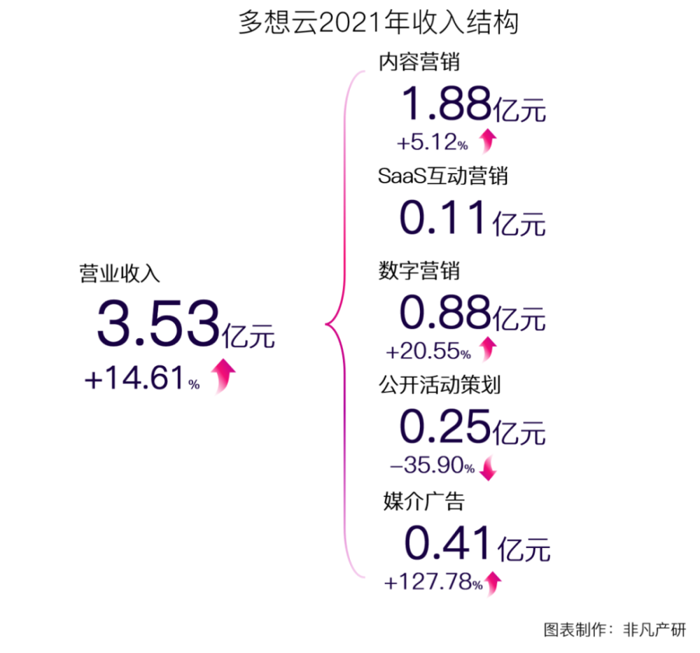 一站式数字化智慧营销服务提供商多想云近日通过港交所上市聆讯，即将香港IPO上市 · 原文图片 3