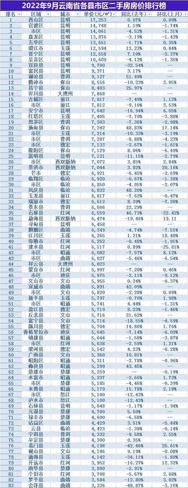 雲南各縣市區房價排行榜來了!7個區縣房價在1萬元以上!_騰訊新聞