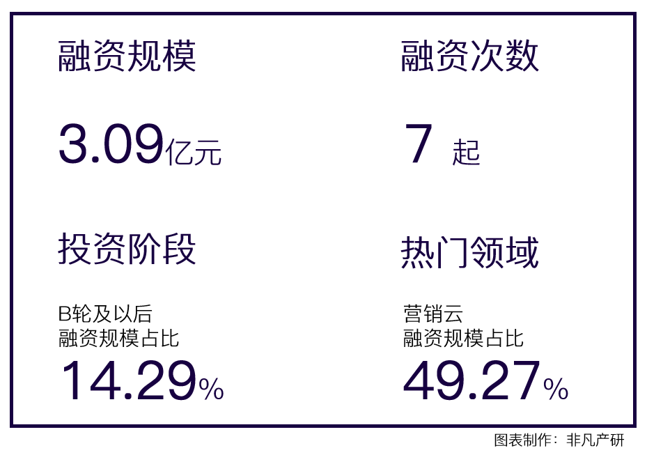行业报告｜2022年10月中国营销科技行业月报 · 原文图片 4