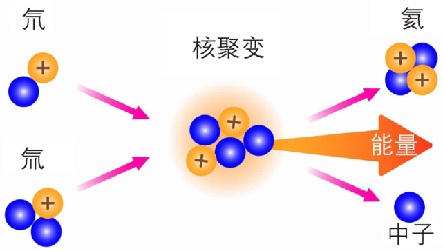 在中国点亮核聚变发电的第一盏灯2022腾讯科学we大会