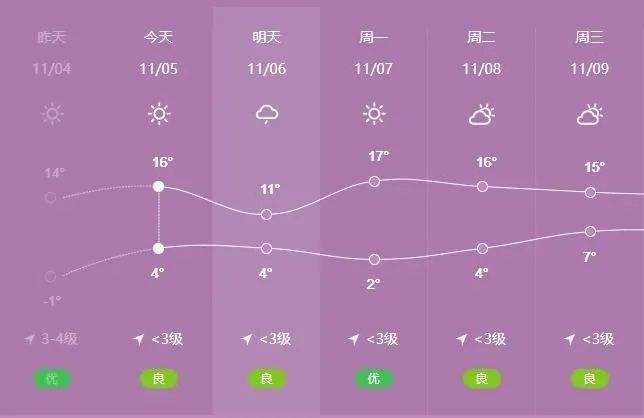 京城明日有降雨！最高气温11℃