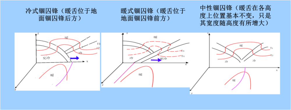 锢囚锋通常可分为暖式锢囚锋,冷式锢囚锋和中性锢囚锋.