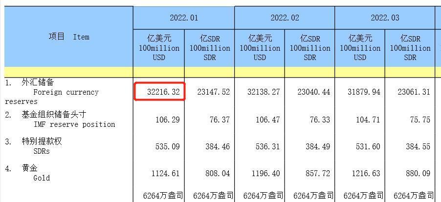 国家为什么要储备外汇_中国外汇储备最高_中国储备黄金