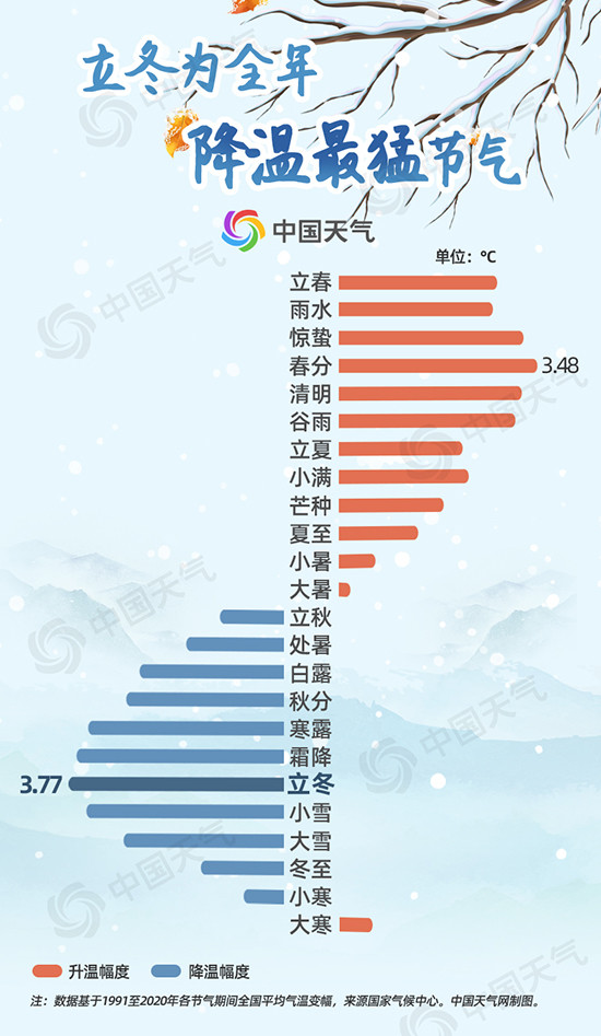 寒潮最多的节气来了！立冬时节北方大部跨入冬季，这些地方降温最猛