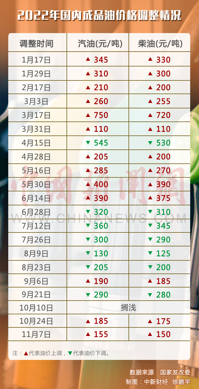 国内油价调价21日开启，或迎年内“第八跌”，每升下调约0.1元0到15到10往下填找规律