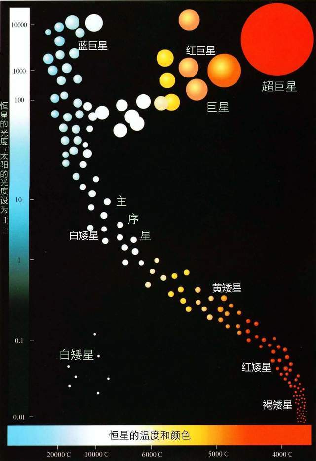 根據溫度的高低,溫度從高到低可以分為超紅巨星,藍巨星,紅巨星,白矮星