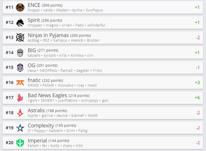 HLTV世界排名：Vitality重回世界第一_腾讯新闻