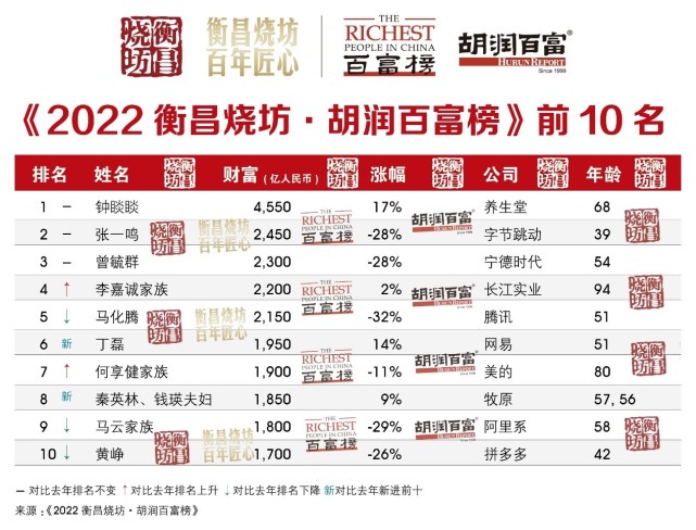 《2022胡润百富榜发布，浙商钟睒睒第二次成为中国首富》