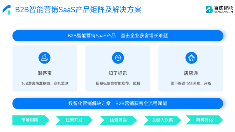 B2B智能营销公司百炼智能获明裕创投等1亿元Pre-B轮融资 · 原文图片 1