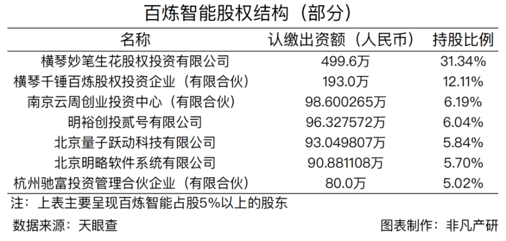 B2B智能营销公司百炼智能获明裕创投等1亿元Pre-B轮融资 · 原文图片 2