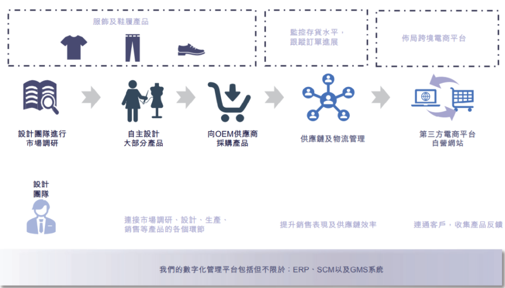 跨境电商公司子不语通过港交所聆讯，拟在香港主板上市 · 原文图片 5