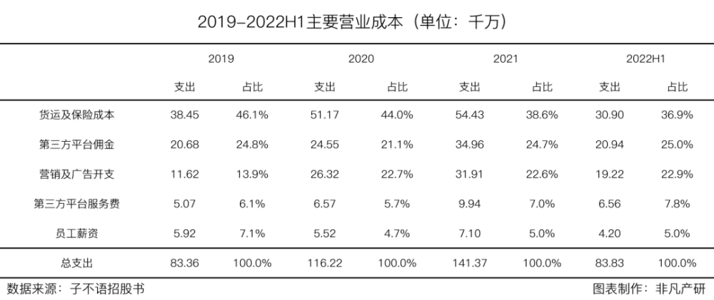 跨境电商公司子不语通过港交所聆讯，拟在香港主板上市 · 原文图片 12
