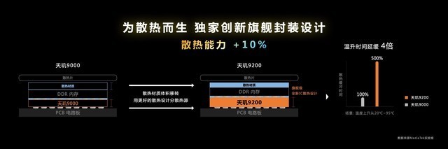 联发科天玑9200旗舰处理器发布，GPU性能拉满，一文看懂全部配置插图1