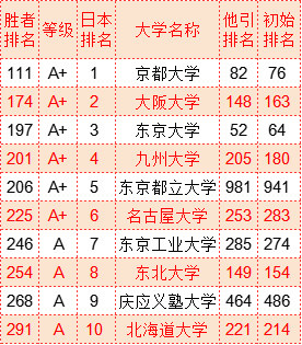 武书连2022世界大学胜者排名中国大学