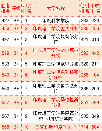 武书连2022世界大学胜者排名中国大学