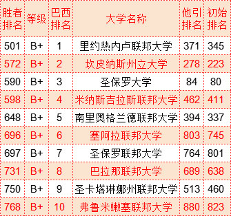 武书连2022世界大学胜者排名中国大学