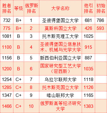 武书连2022世界大学胜者排名中国大学