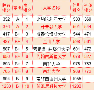 武书连2022世界大学胜者排名中国大学
