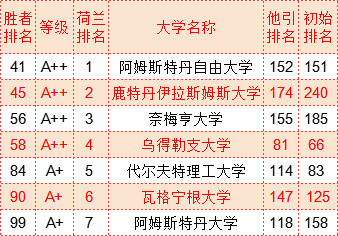 武书连2022世界大学胜者排名中国大学