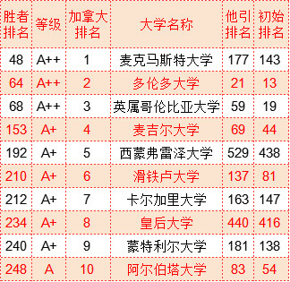 武书连2022世界大学胜者排名中国大学