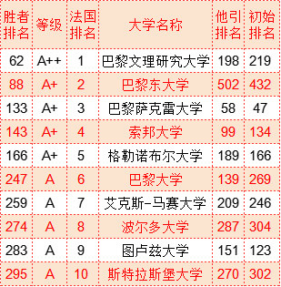 武书连2022世界大学胜者排名中国大学