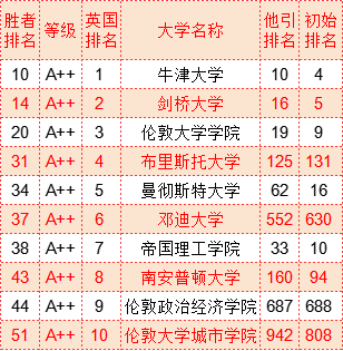 武书连2022世界大学胜者排名中国大学